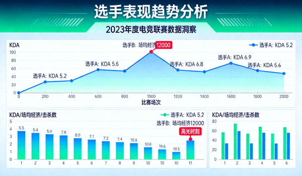 电竞数据分析专题报道配图 - 数据可视化图表展示选手表现趋势